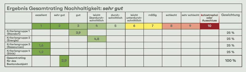 Tabelle